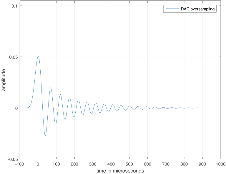 Graph showing measured analogue output with 44kHz input