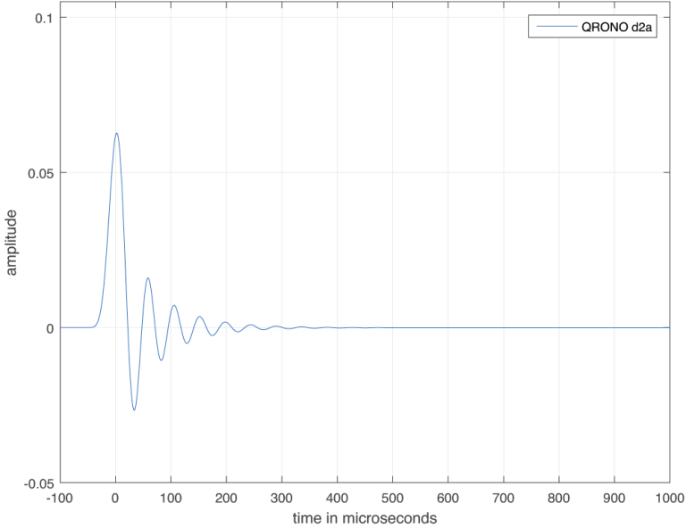 Graph showing analogue output with 44kHz input using QRONO d2a